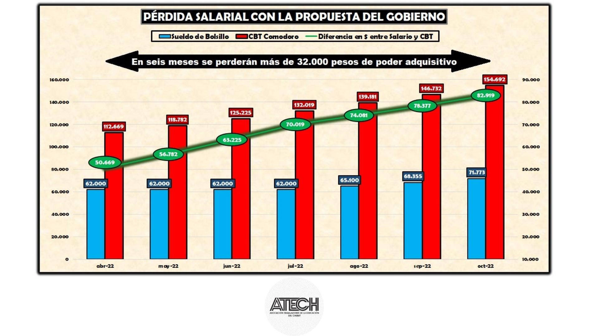 Con el aumento propuesto por el Gobierno el sueldo docente perderá $32.000 de poder adquisitivo