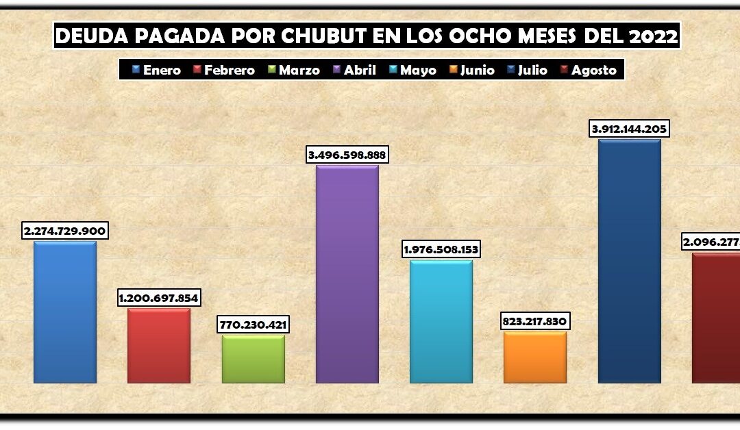 La deuda que pagó Chubut en ocho meses fue igual a un mes y medio de salarios y jubilaciones