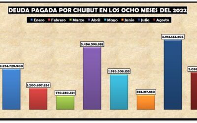 La deuda que pagó Chubut en ocho meses fue igual a un mes y medio de salarios y jubilaciones